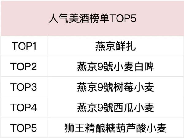 东谈主气好意思酒好意思食TOP榜！快来啤酒节大快朵颐~