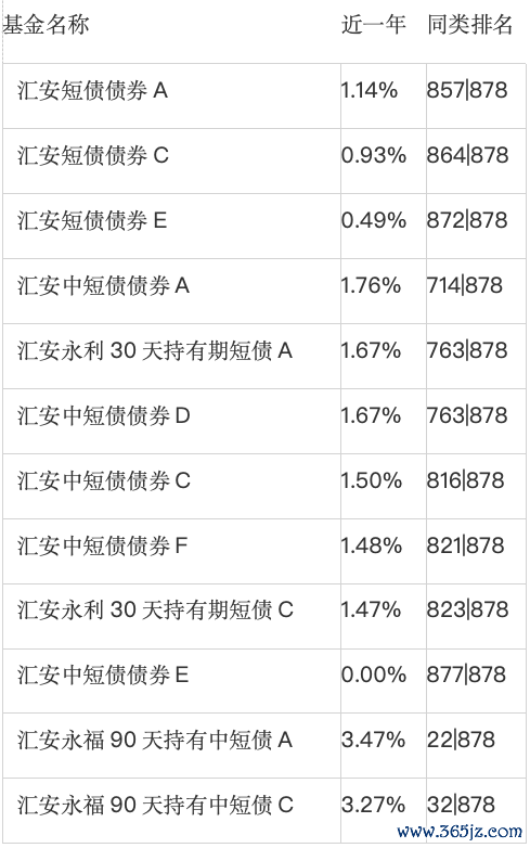 汇安基金诡事握住：中短债果真不自制对待投资东谈主+3年功绩不及3%垫底债基受80亿资金追捧