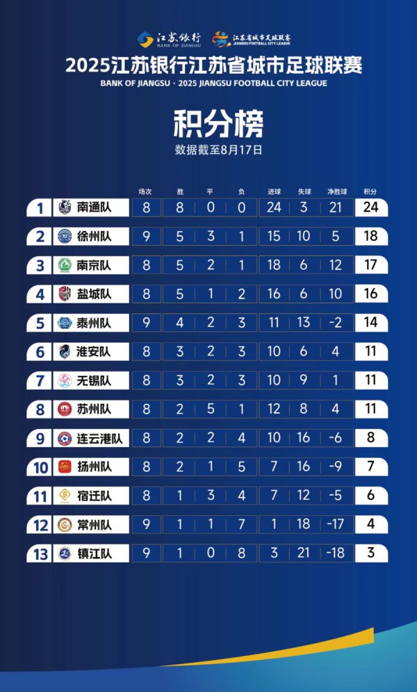 “苏超”最新积分榜：末位易主，淮锡苏到底咋排？